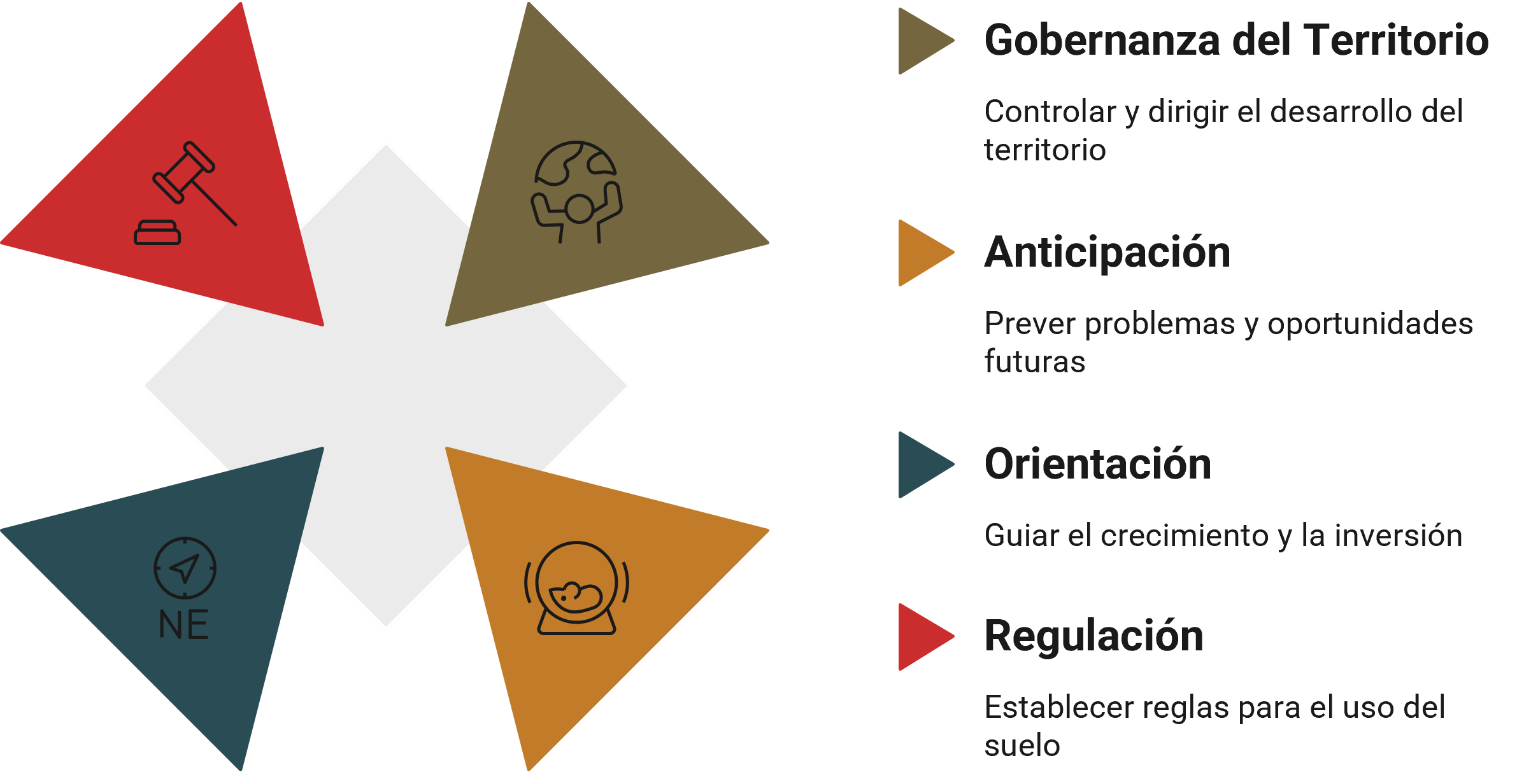 Diagrama de ordenamiento territorial: gobernanza, anticipación, orientación y regulación