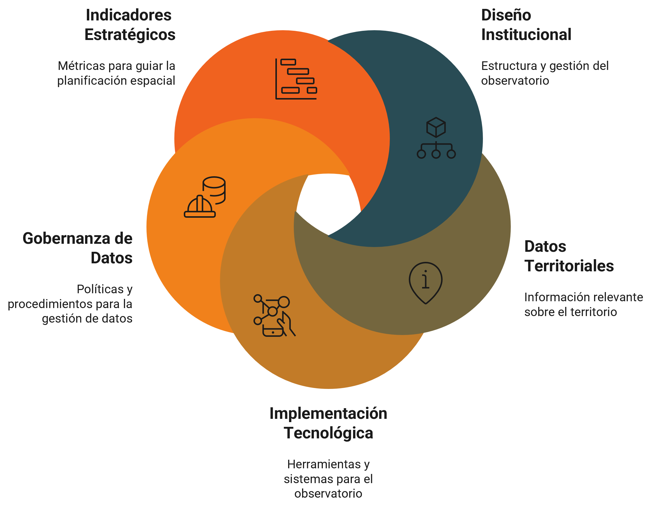 Diagrama de Venn con los pilares del observatorio: indicadores estratégicos, diseño institucional, gobernanza de datos, implementación tecnológica y datos territoriales